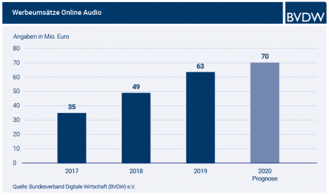 Podcasts: Werbe-Umsatz steigt auf 14 Millionen Euro -